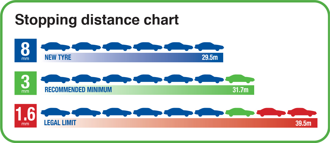 Safe Stopping Distance Chart