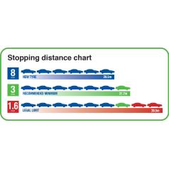 Tyre Tips - Braking Distances